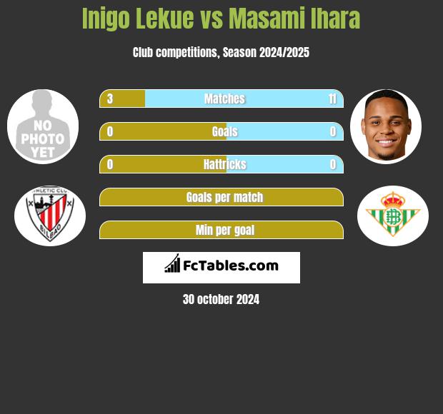 Inigo Lekue vs Masami Ihara h2h player stats