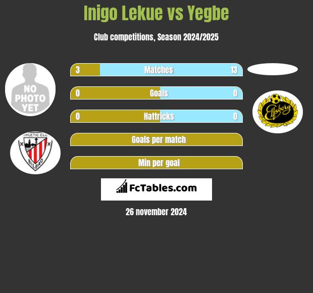 Inigo Lekue vs Yegbe h2h player stats