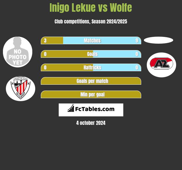 Inigo Lekue vs Wolfe h2h player stats