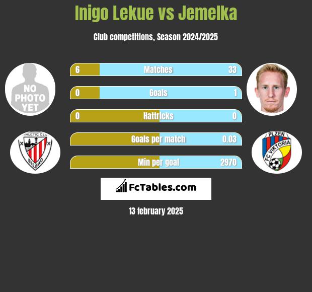 Inigo Lekue vs Jemelka h2h player stats