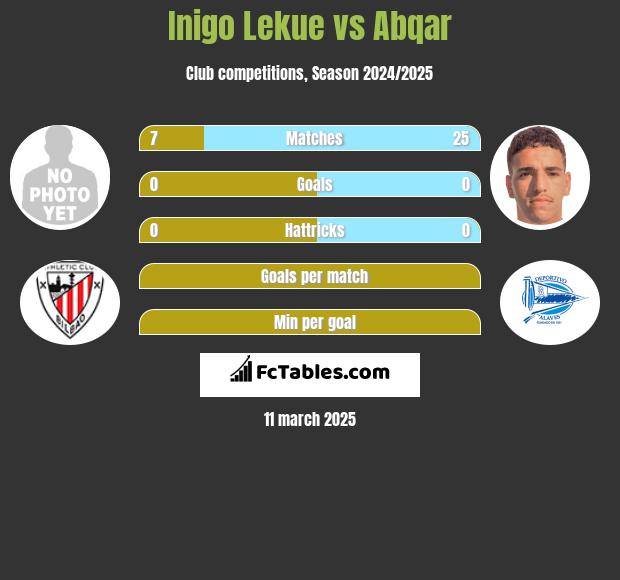 Inigo Lekue vs Abqar h2h player stats