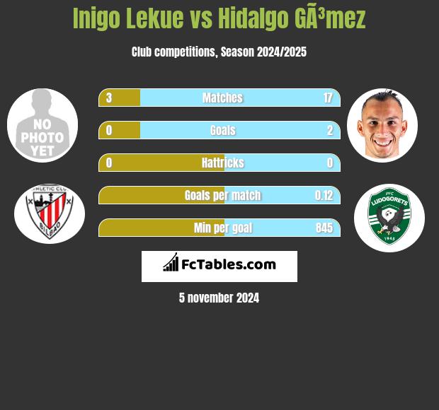 Inigo Lekue vs Hidalgo GÃ³mez h2h player stats