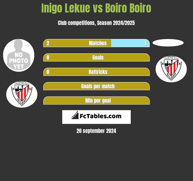 Inigo Lekue vs Boiro Boiro h2h player stats