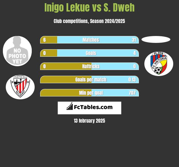 Inigo Lekue vs S. Dweh h2h player stats