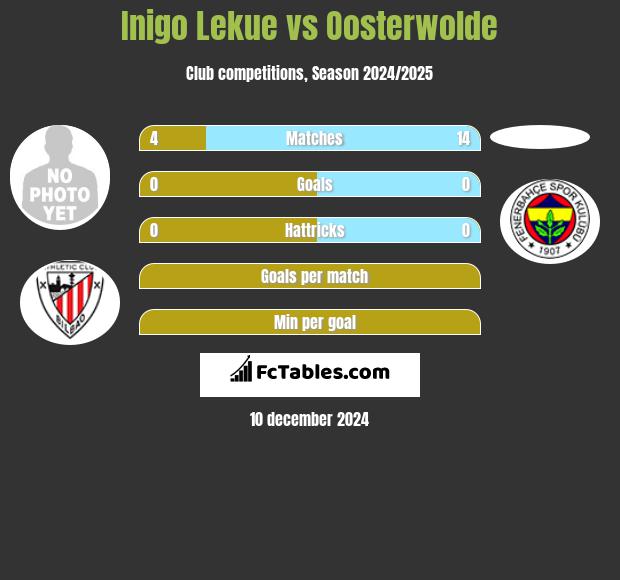 Inigo Lekue vs Oosterwolde h2h player stats