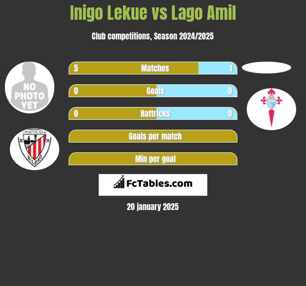 Inigo Lekue vs Lago Amil h2h player stats