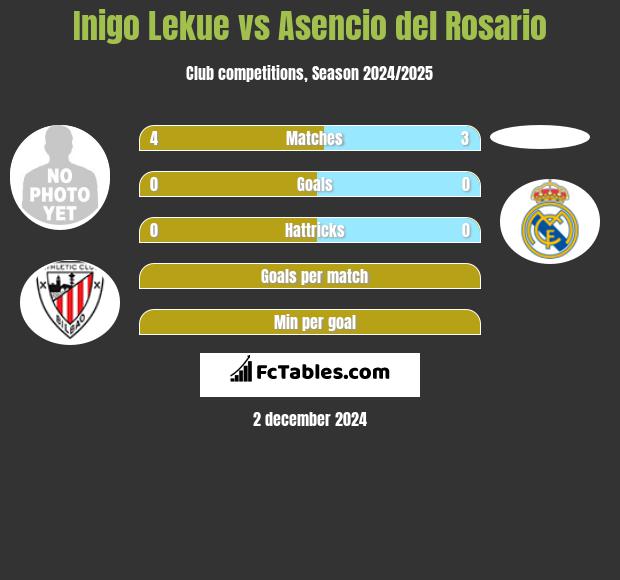 Inigo Lekue vs Asencio del Rosario h2h player stats