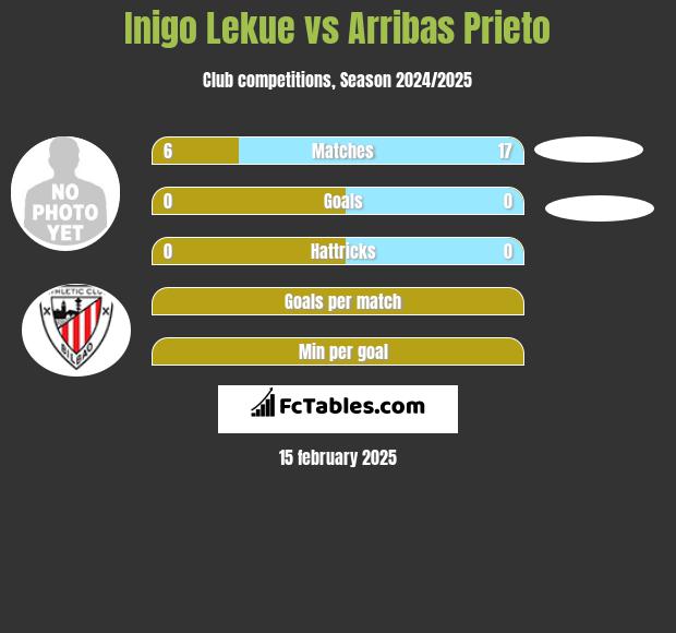 Inigo Lekue vs Arribas Prieto h2h player stats