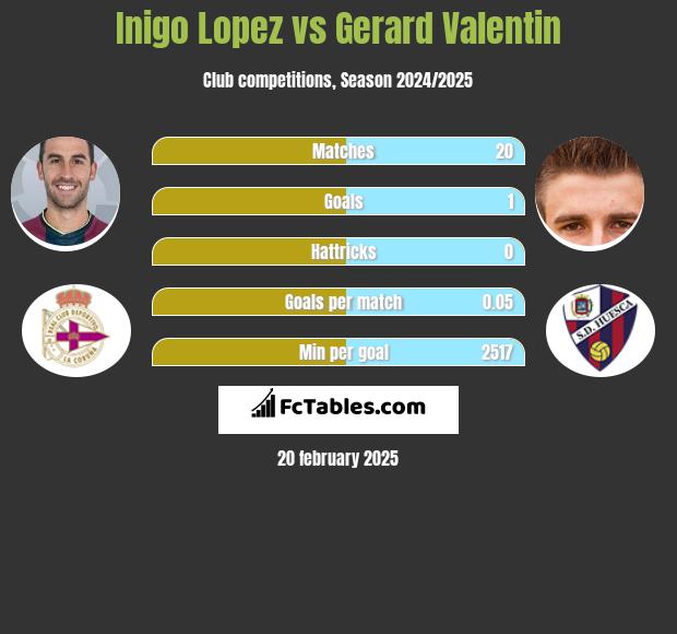 Inigo Lopez vs Gerard Valentin h2h player stats