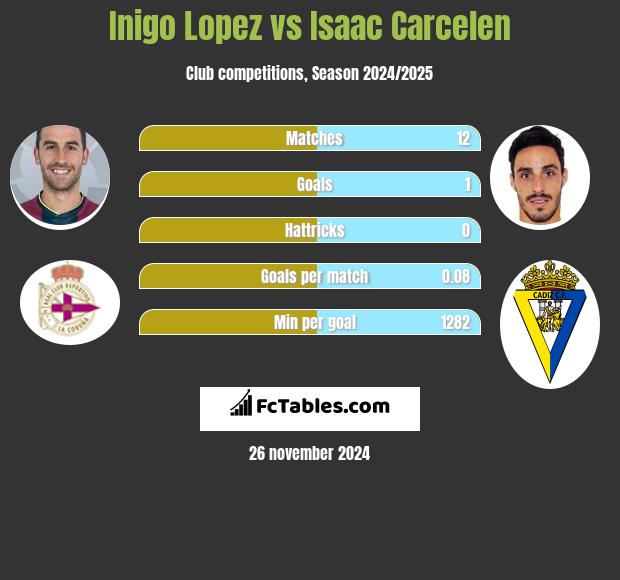 Inigo Lopez vs Isaac Carcelen h2h player stats