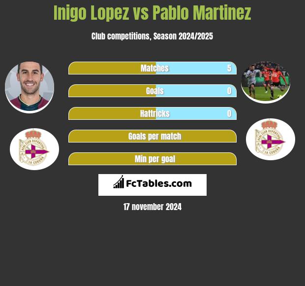 Inigo Lopez vs Pablo Martinez h2h player stats