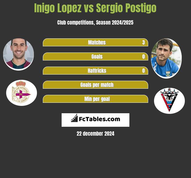 Inigo Lopez vs Sergio Postigo h2h player stats