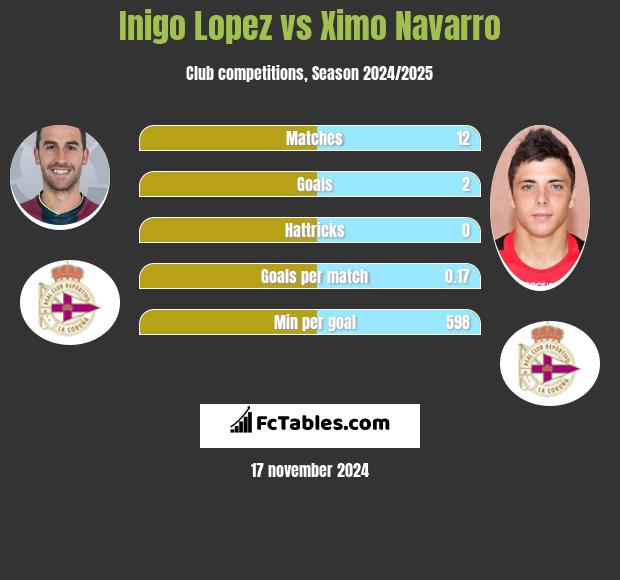 Inigo Lopez vs Ximo Navarro h2h player stats