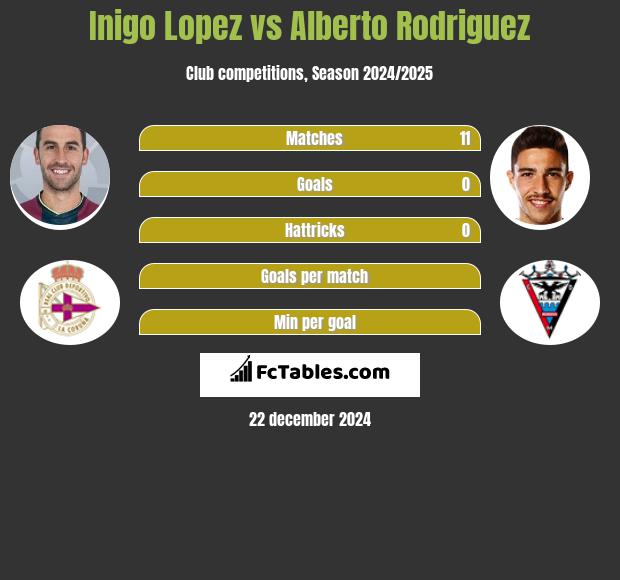 Inigo Lopez vs Alberto Rodriguez h2h player stats