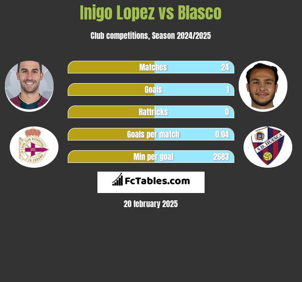 Inigo Lopez vs Blasco h2h player stats