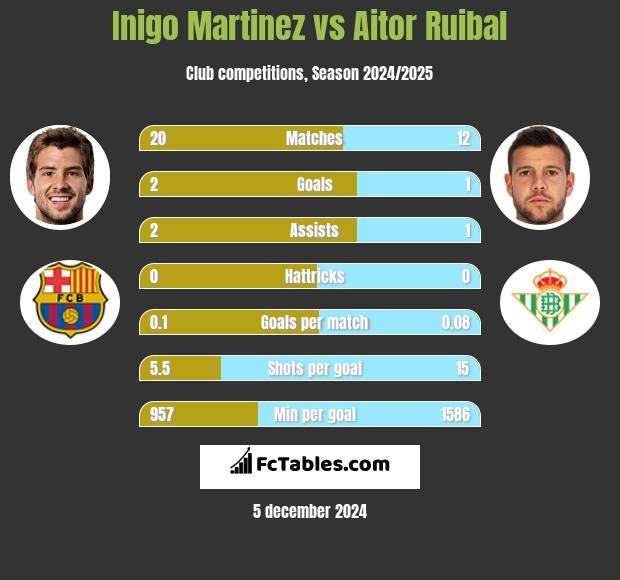 Inigo Martinez vs Aitor Ruibal h2h player stats