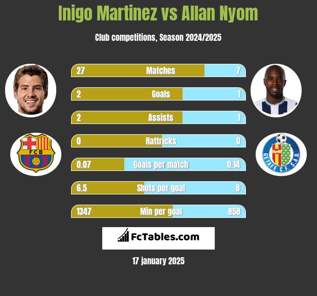 Inigo Martinez vs Allan Nyom h2h player stats