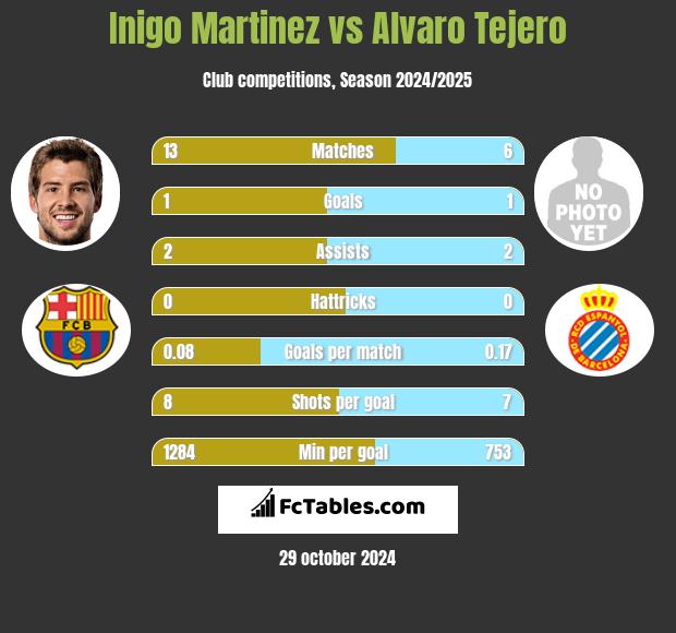 Inigo Martinez vs Alvaro Tejero h2h player stats