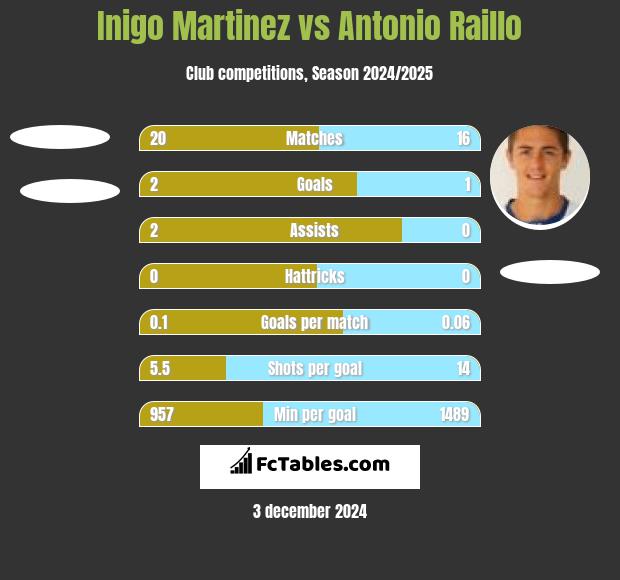 Inigo Martinez vs Antonio Raillo h2h player stats