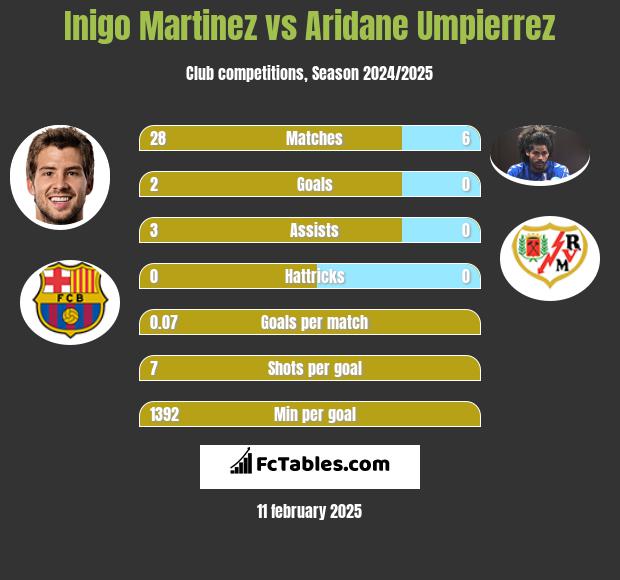 Inigo Martinez vs Aridane Umpierrez h2h player stats