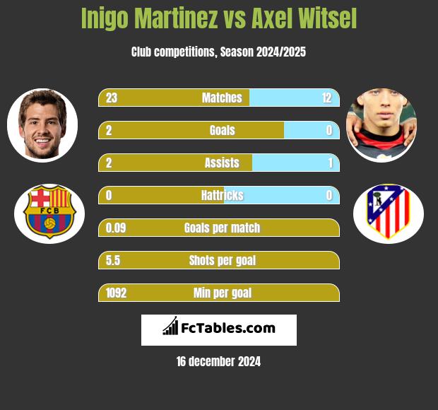 Inigo Martinez vs Axel Witsel h2h player stats