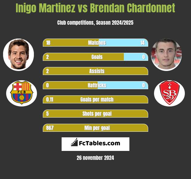 Inigo Martinez vs Brendan Chardonnet h2h player stats