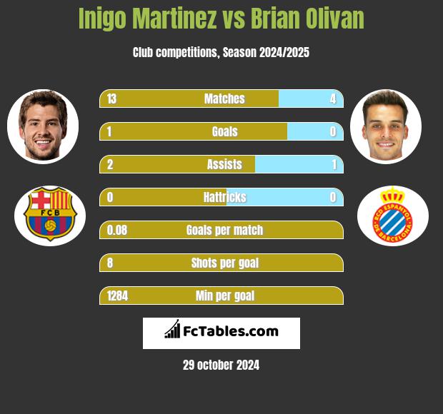 Inigo Martinez vs Brian Olivan h2h player stats