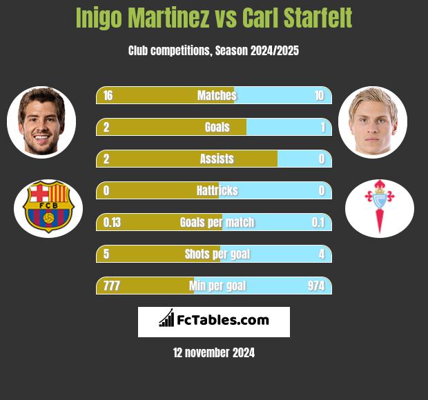 Inigo Martinez vs Carl Starfelt h2h player stats