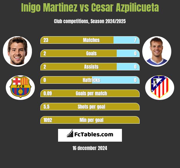 Inigo Martinez vs Cesar Azpilicueta h2h player stats