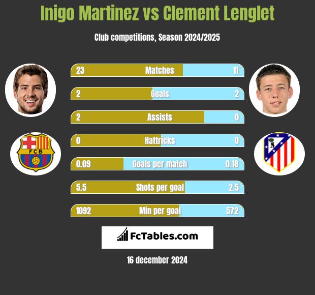 Inigo Martinez vs Clement Lenglet h2h player stats