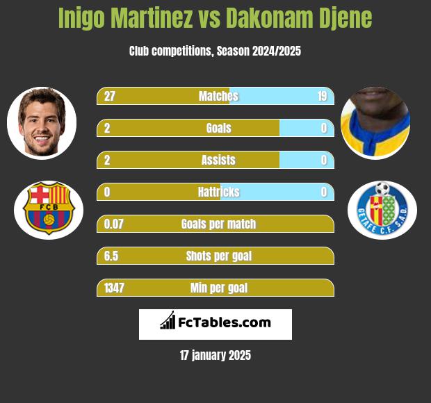 Inigo Martinez vs Dakonam Djene h2h player stats