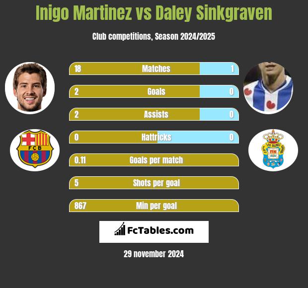 Inigo Martinez vs Daley Sinkgraven h2h player stats