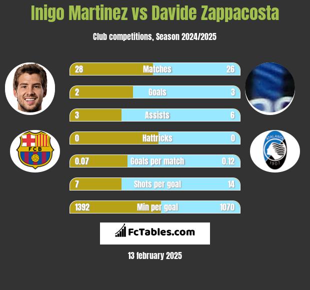 Inigo Martinez vs Davide Zappacosta h2h player stats