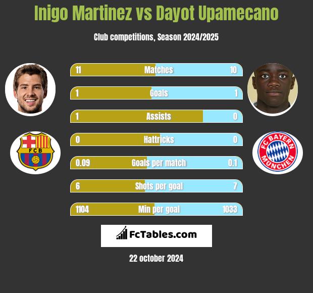 Inigo Martinez vs Dayot Upamecano h2h player stats