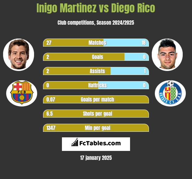 Inigo Martinez vs Diego Rico h2h player stats