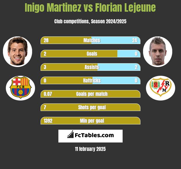 Inigo Martinez vs Florian Lejeune h2h player stats