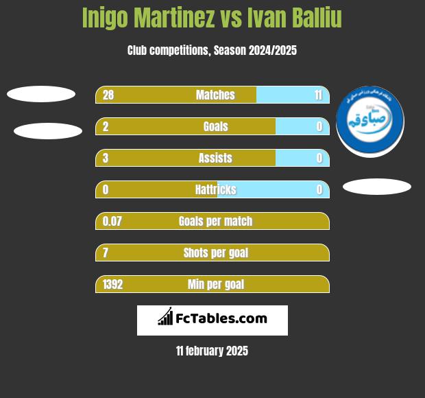 Inigo Martinez vs Ivan Balliu h2h player stats