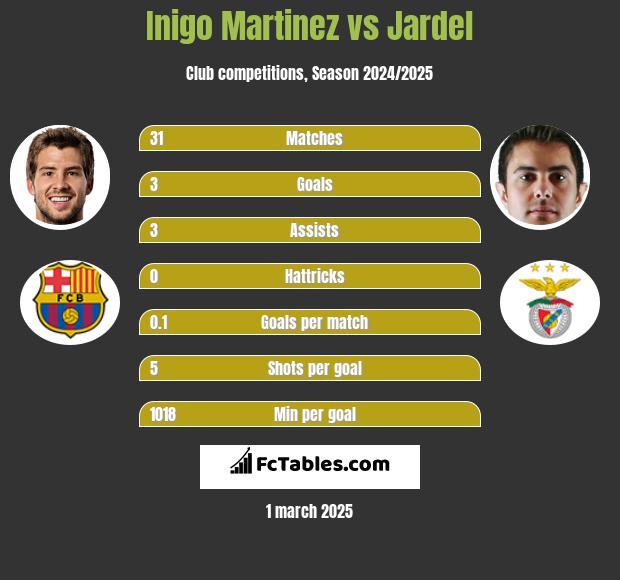 Inigo Martinez vs Jardel h2h player stats