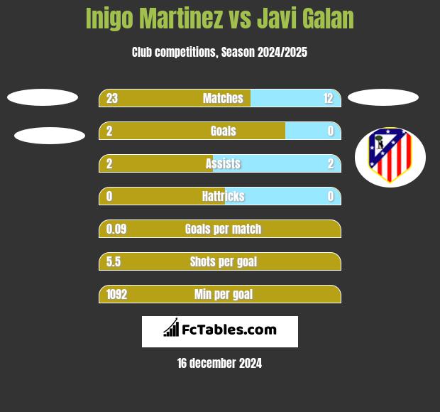 Inigo Martinez vs Javi Galan h2h player stats