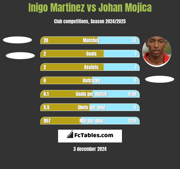 Inigo Martinez vs Johan Mojica h2h player stats