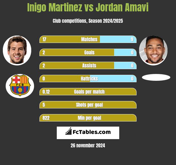 Inigo Martinez vs Jordan Amavi h2h player stats