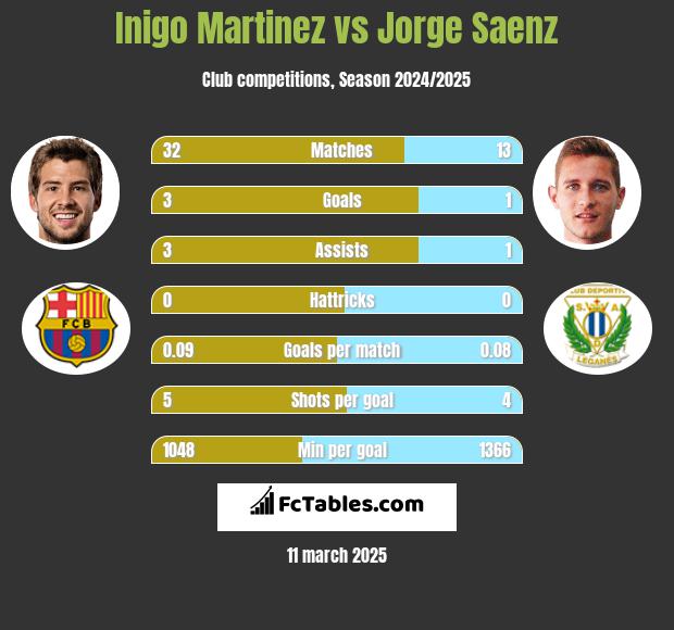 Inigo Martinez vs Jorge Saenz h2h player stats