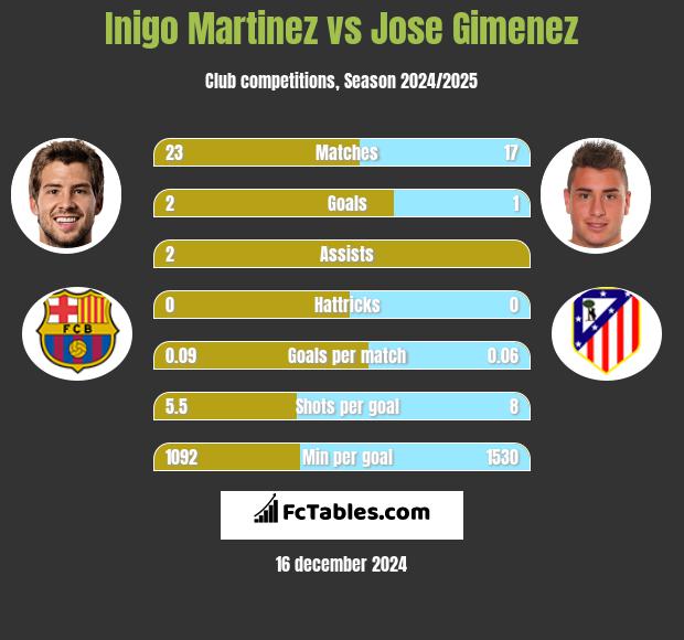 Inigo Martinez vs Jose Gimenez h2h player stats