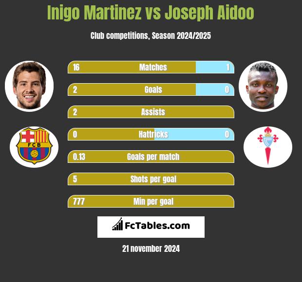 Inigo Martinez vs Joseph Aidoo h2h player stats