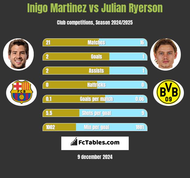 Inigo Martinez vs Julian Ryerson h2h player stats