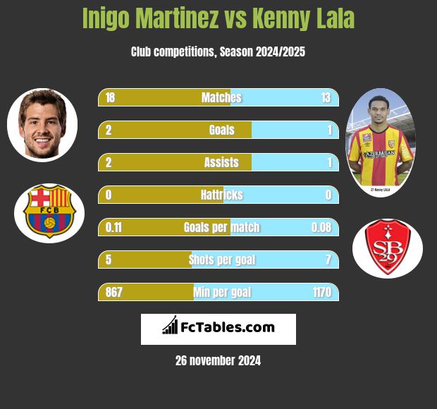 Inigo Martinez vs Kenny Lala h2h player stats