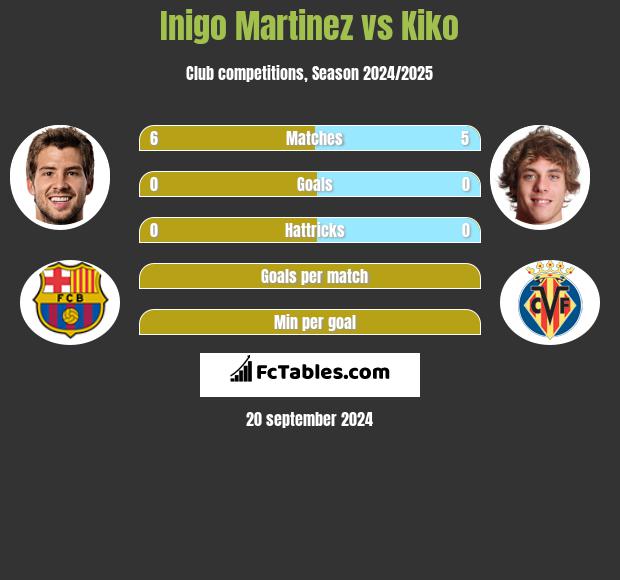 Inigo Martinez vs Kiko h2h player stats