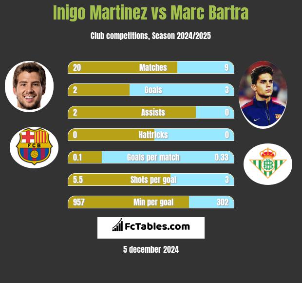 Inigo Martinez vs Marc Bartra h2h player stats