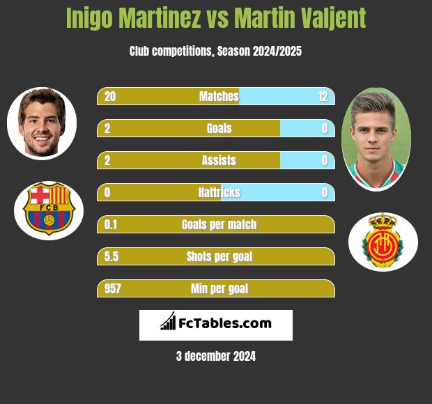 Inigo Martinez vs Martin Valjent h2h player stats