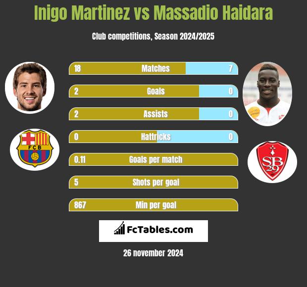 Inigo Martinez vs Massadio Haidara h2h player stats